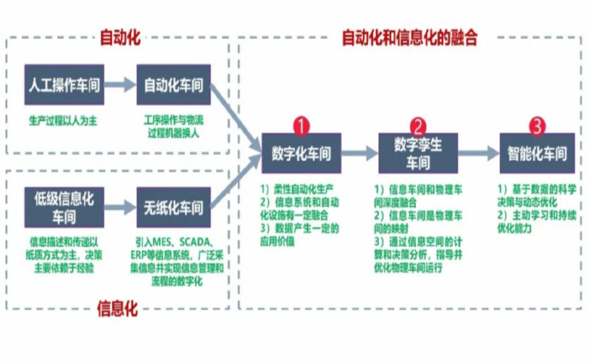 数字化工厂_长宁区数字化生产线_长宁区六轴机器人_长宁区数字化车间_长宁区智能化车间